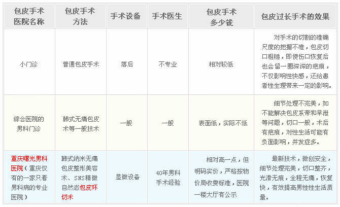 重庆包皮手术多少钱